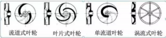 浅析|大连俊杰农业信息服务有限公司叶轮的那些知识，秒懂！