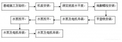 大连俊杰农业信息服务有限公司安装施工组织设计